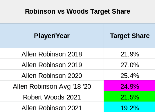 Allen Robinson Fantasy 2022