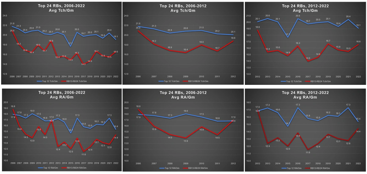 Fantasy Football RB Volume & Market Share Trends