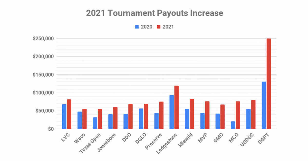 A chart comparing payout sums at 2020 and 2021 disc golf events