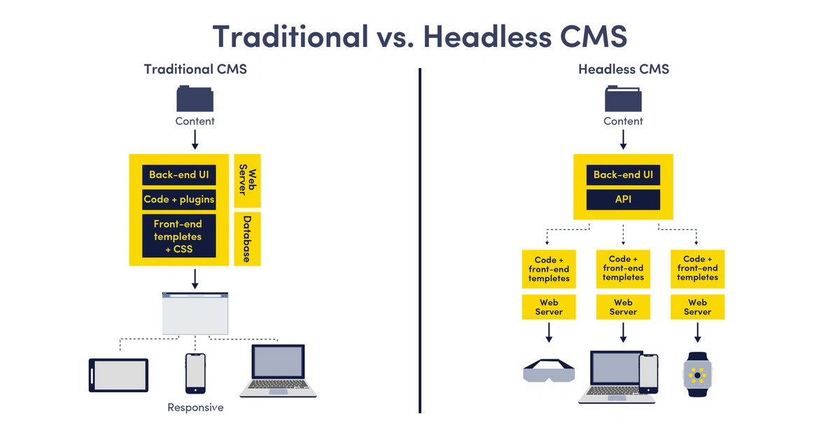 A diagram showing the difference between traditional and headless CMS