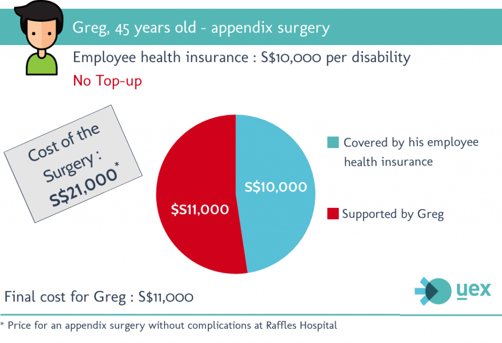 Health insurance and top-up : what you need to know