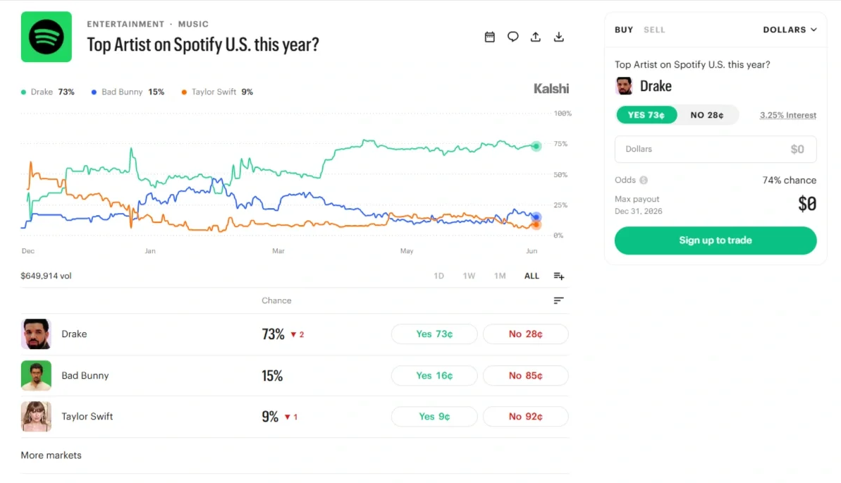Kalshi prediction market for the top artist on Spotify U.S. in 2026, showing Drake leading at 73%, followed by Bad Bunny at 15% and Taylor Swift at 9%.