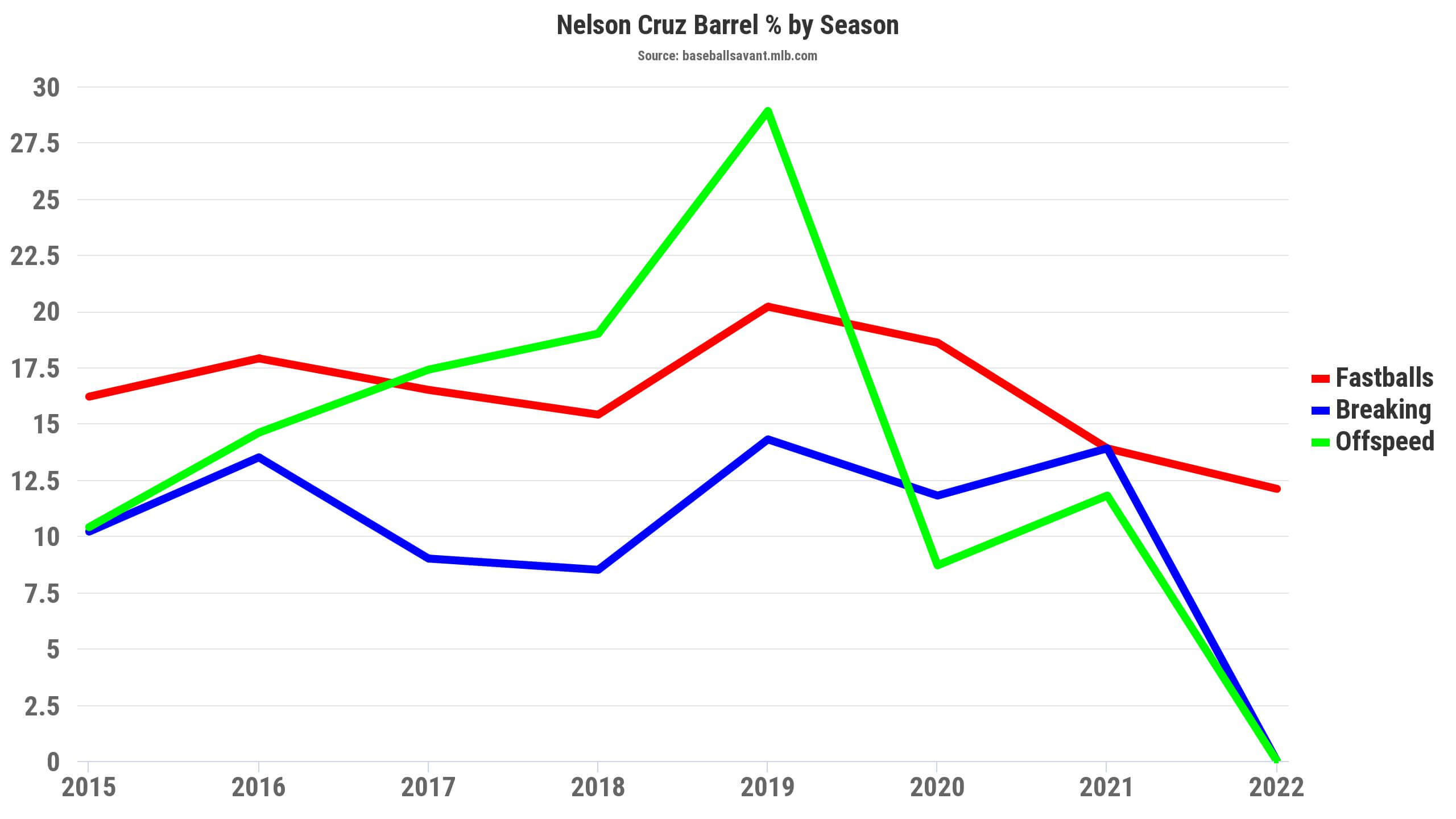 Nelson Cruz Statcast, Visuals & Advanced Metrics, MLB.com