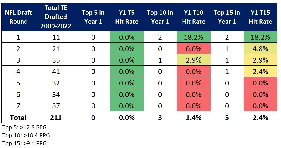 2011-2021] ADP vs Points Scored - 11 year Historical Positional