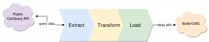 Import data into ButterCMS workflow