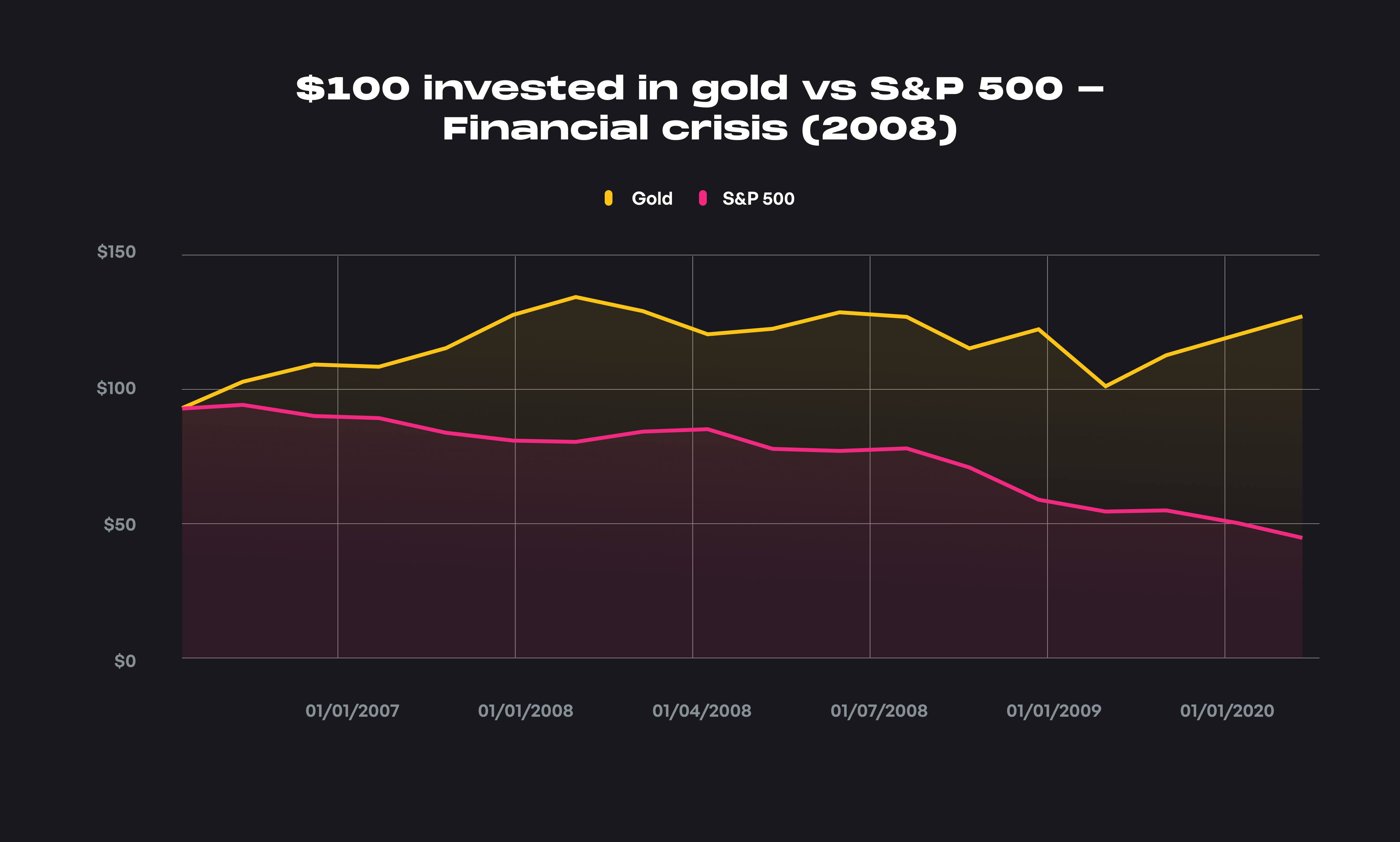 $100 invested in Gold vs the Nikkei J...