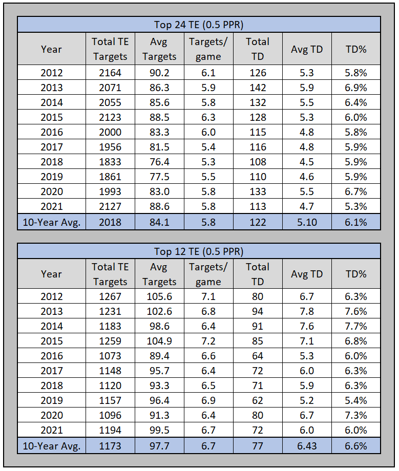 Historical TE TD percentage.PNG