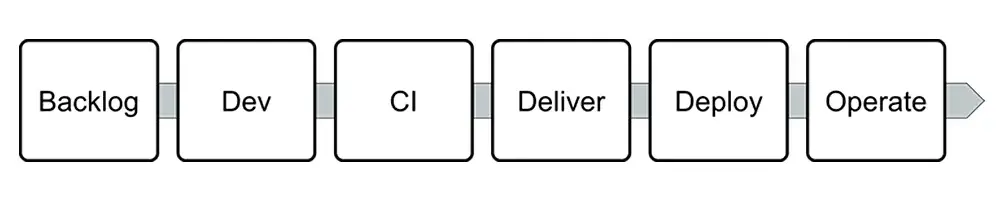 infographic listing Backlog DEV CI Deliver Deploy Operate