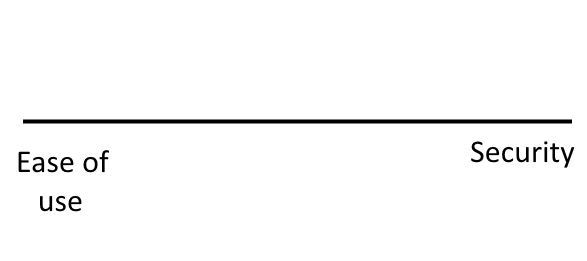 Ease of Use and Security scale line graphic