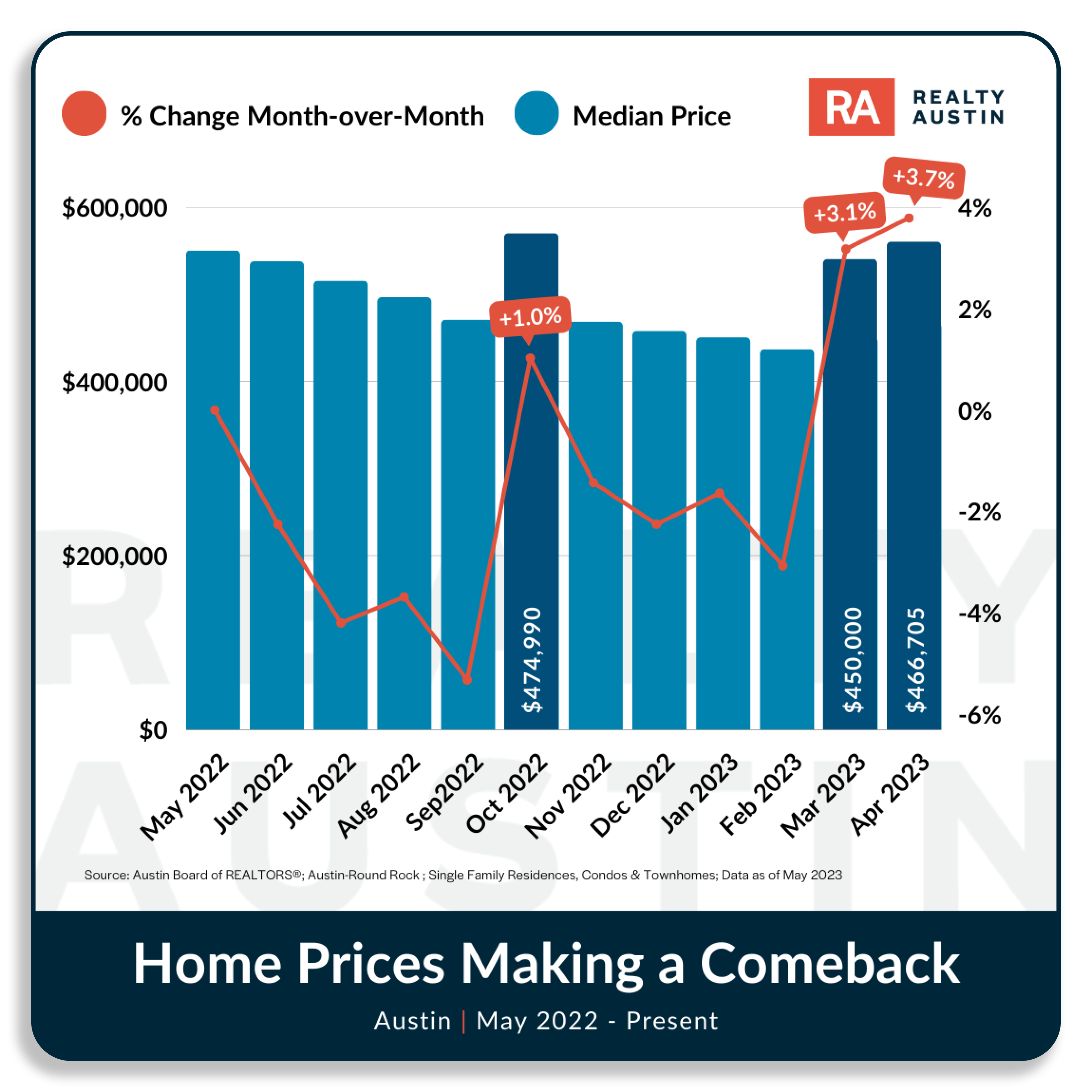 Austin Housing Market Report April 2023 Realty Austin