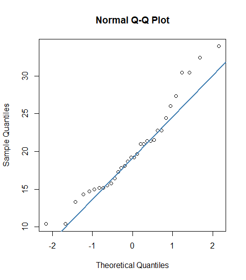 graph of Normal Q-Q Plot
