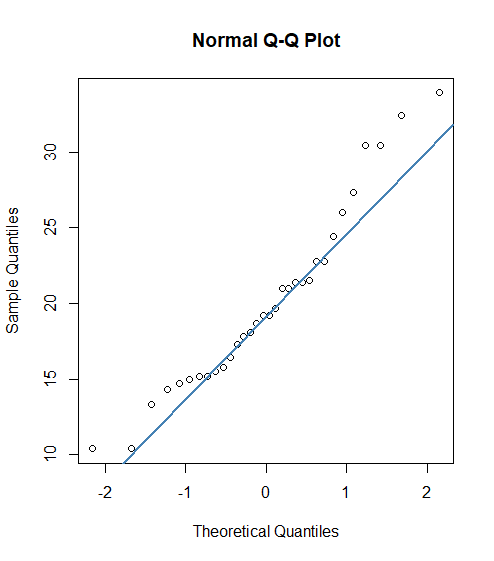 A scatter plot titled “Normal Q-Q Plot” comparing sample quantiles to theoretical quantiles. The horizontal axis is labeled “Theoretical Quantiles” and ranges from -2 to 2. The vertical axis is labeled “Sample Quantiles” and ranges from 0 to 3. Points are plotted starting near the origin and follow a roughly straight diagonal line upwards, indicating that the sample data may come from a normally distributed population as it closely follows the reference line plotted on the graph.