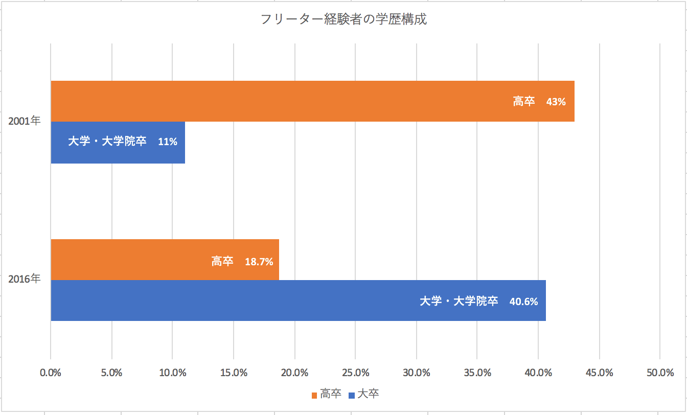 大卒フリーターは将来が不安 正社員になるための3つの方法 Jobshil