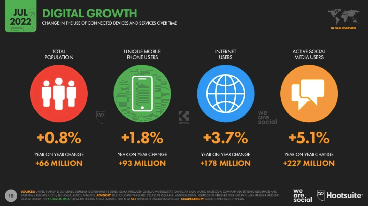digital growth statistics