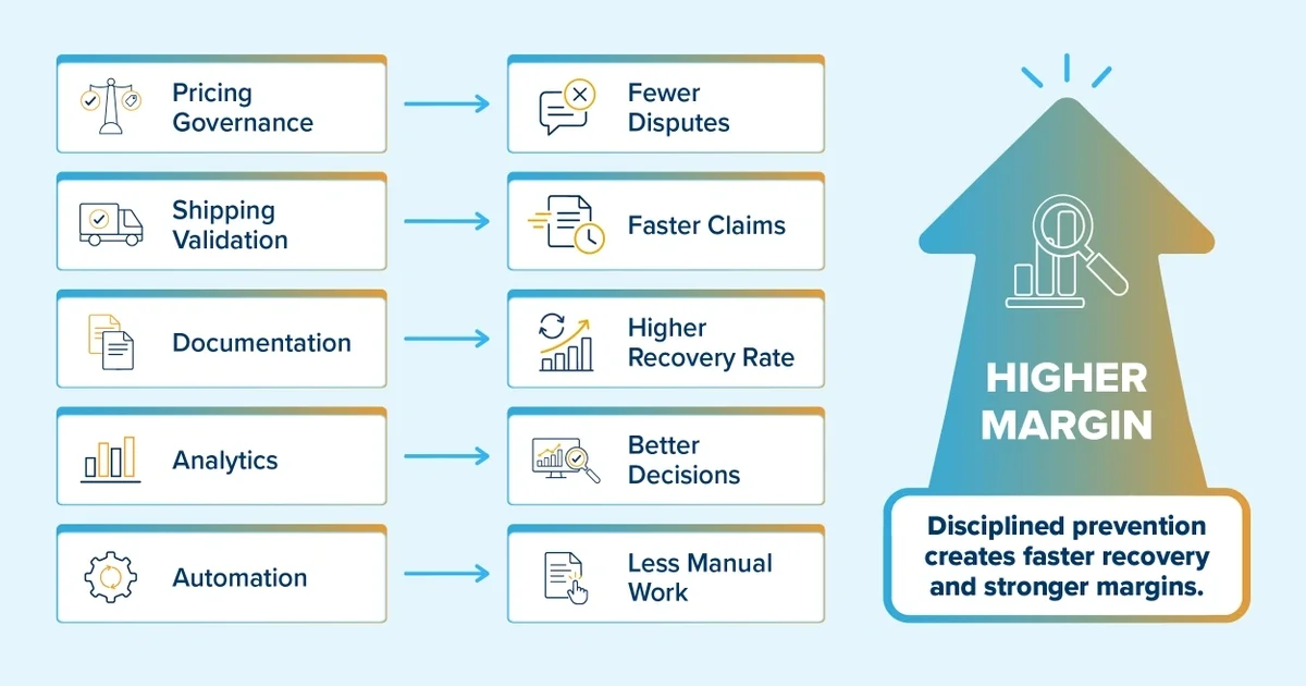 chargeback management discipline