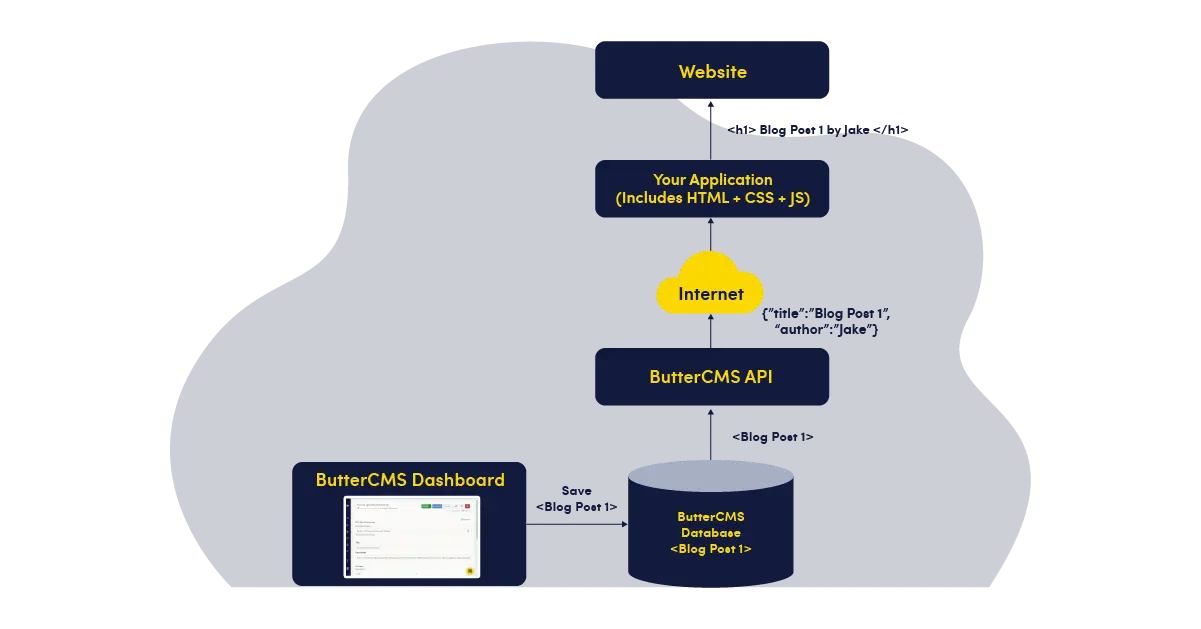 Headless architecture diagram