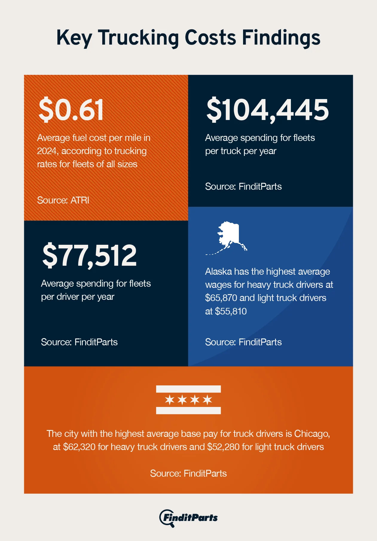 Graphic with 8 key trucking costs statistics