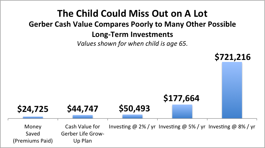 gerber-performs-poorly-vs-other-investments-age-65