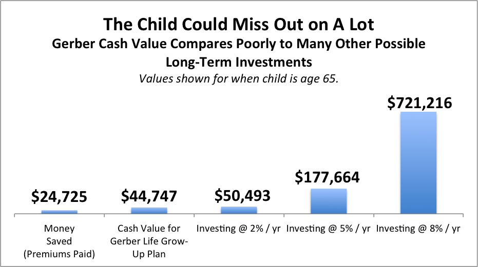 How to Cash Out Gerber Life Insurance?