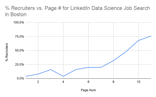 Recruiters Posting Data Science Roles...