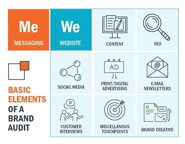 elements of a brand audit
