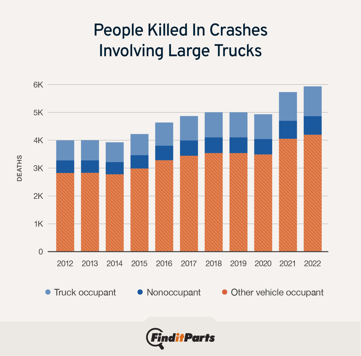 Graph showing the number of people killed in large truck crashes each year from 2012-2022, with a marked increase in 2021 and 2022spot directly in front of semis