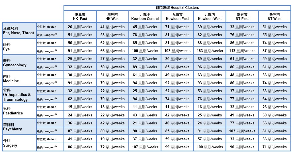 專科門診穩定新症輪候時間