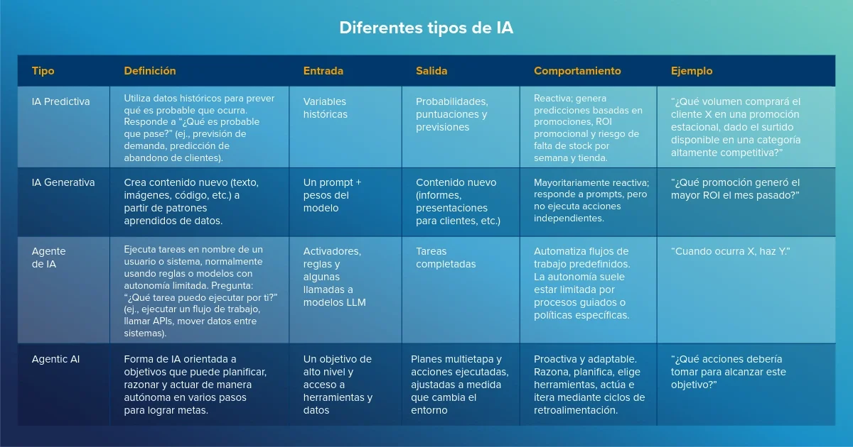 Agentic AI en la gestión de promociones comerciales
