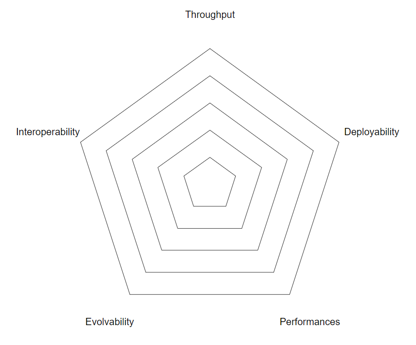Blank tech stack architecture compass chart