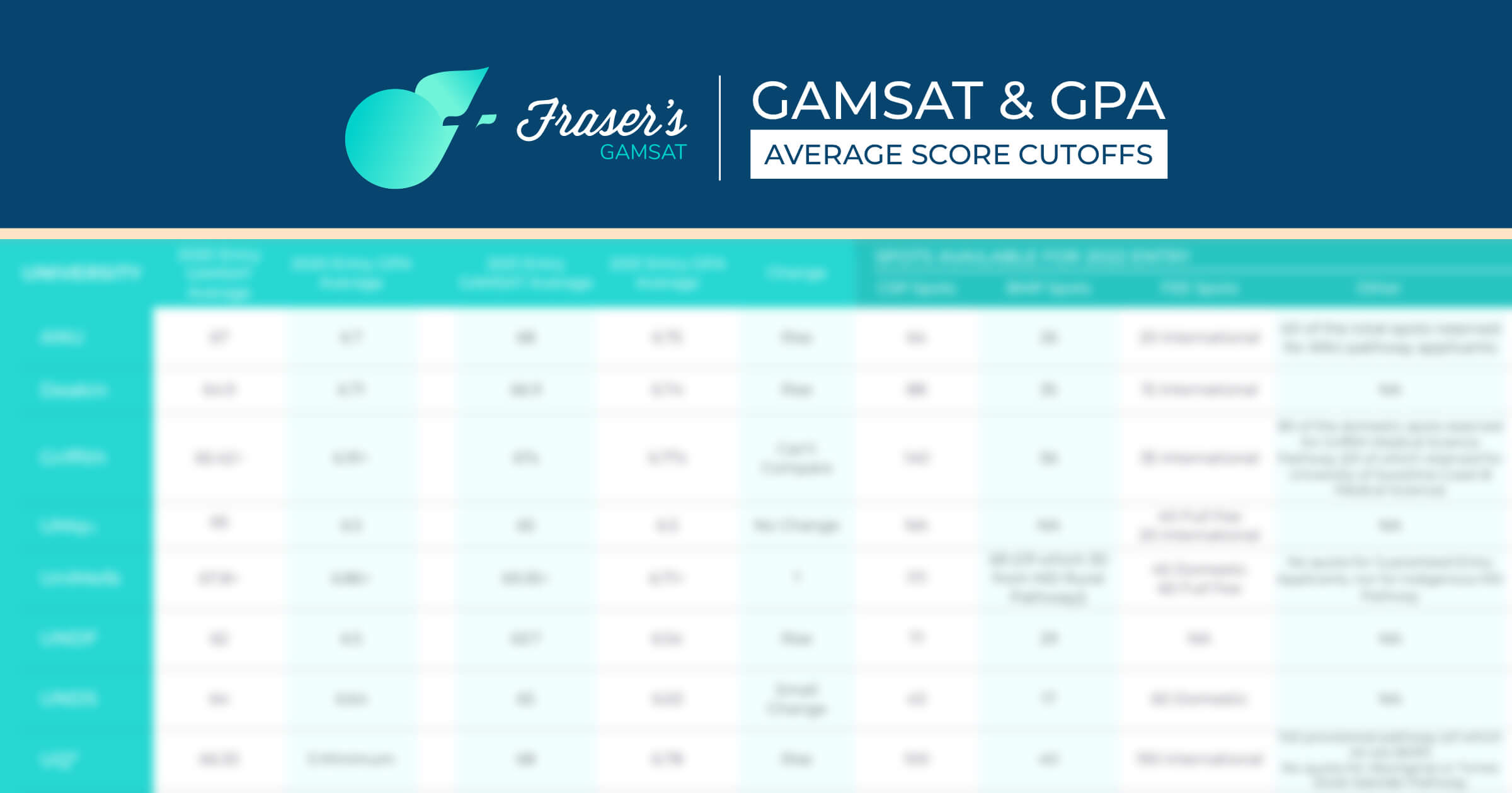 gamsat and gpa average score cutoffs