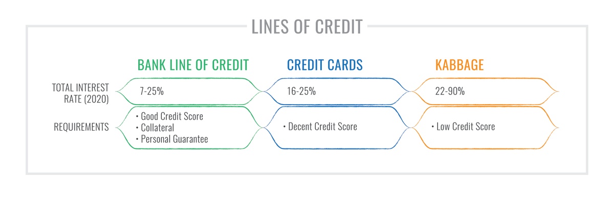 Chart Comparing Small Business Lines of Credit