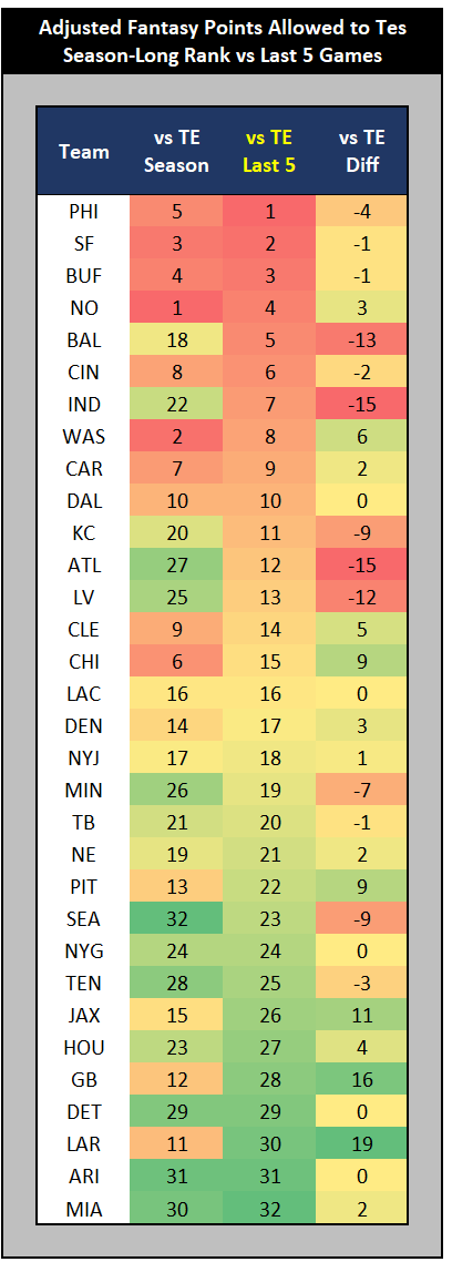 Fantasy Football: Adjusted Fantasy Points Allowed (Week 5 Update