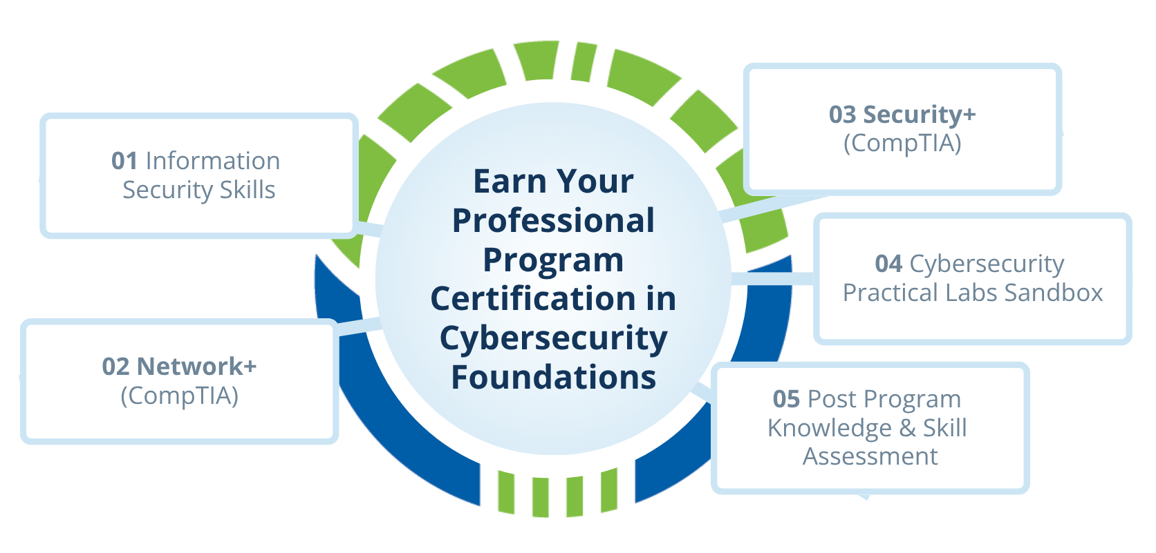 Infographic - Cybersecurity Foundations Professional Certificate Program
