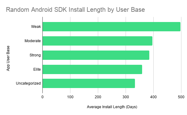 Random Android SDK Install Length by User Base