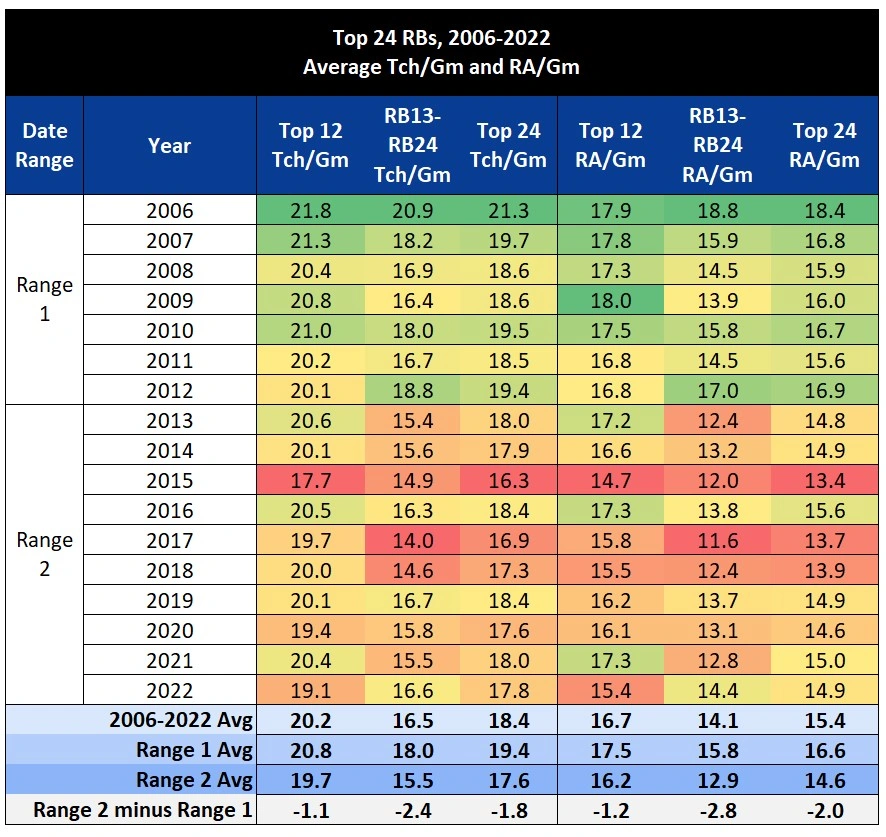 Fantasy Rushing Leaders: Running Back Age Trends Predict Peak