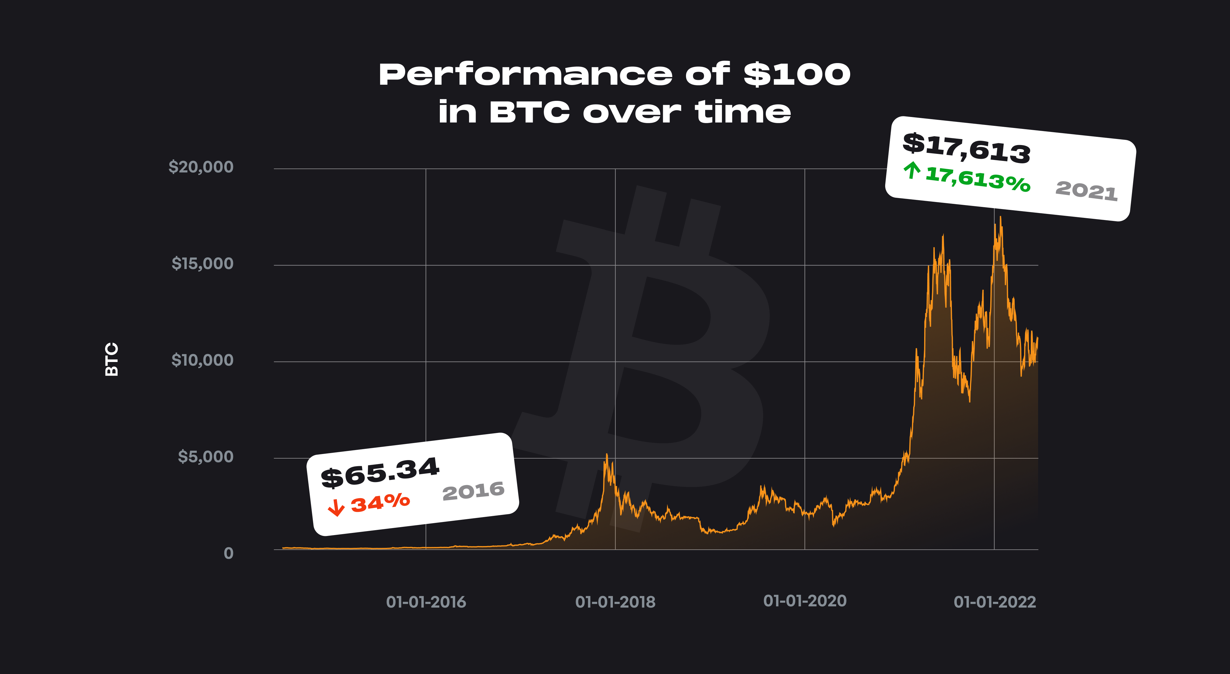 Bitcoin - Performance of $100 over ti...