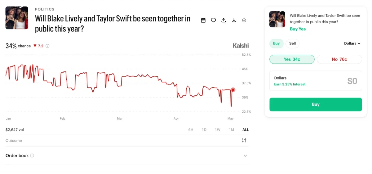 Kalshi prediction market chart showing a 34% probability that Blake Lively and Taylor Swift will be seen together in public this year, with fluctuating odds over time.