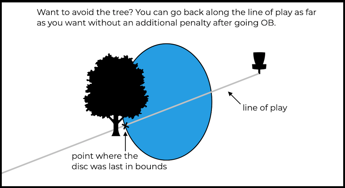 A basic illustration with a tree, circle representing water, a disc golf basket, and the line of play