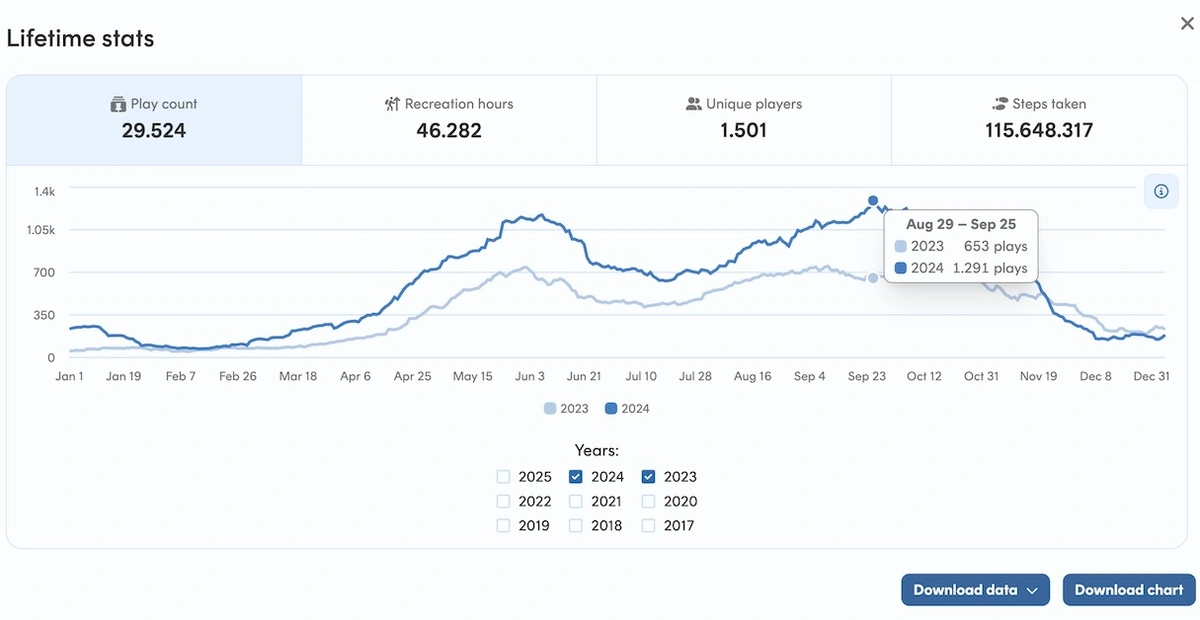 Stats of a disc golf course's play counts