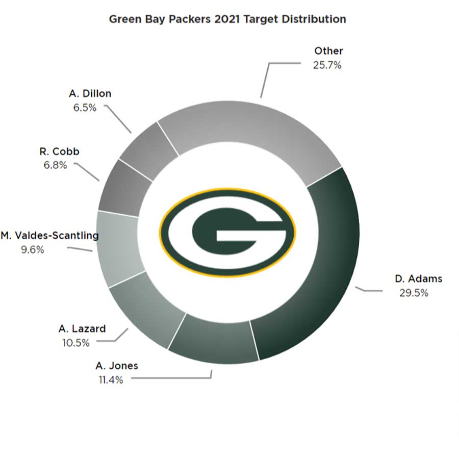 Marquez Valdes-Scantling's fantasy outlook and projection for 2022