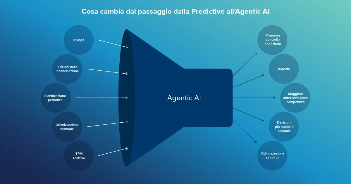 Implementare l'agentic AI nel Trade Promotion Management