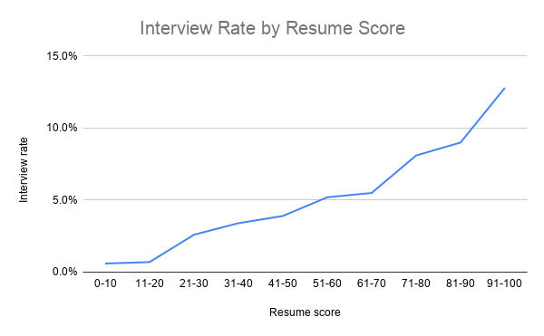 resume-quality-vs-interview-rate.png