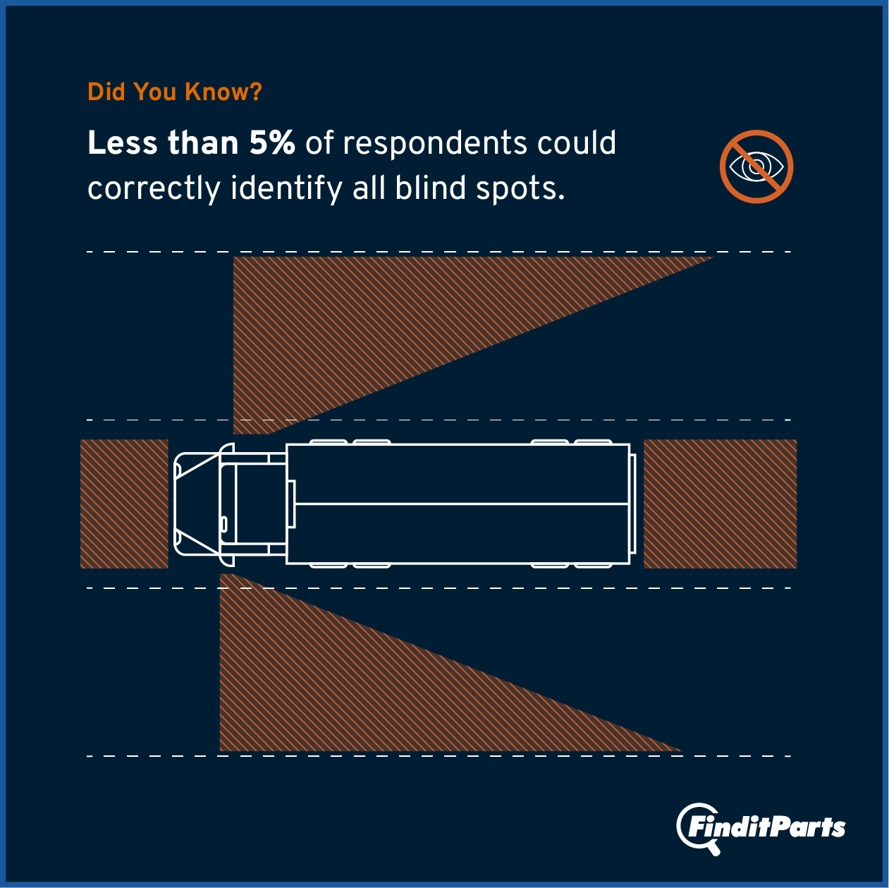 Image showing the 4 semi-truck blind spots: directly in front of the truck, directly behind, and to its right and left