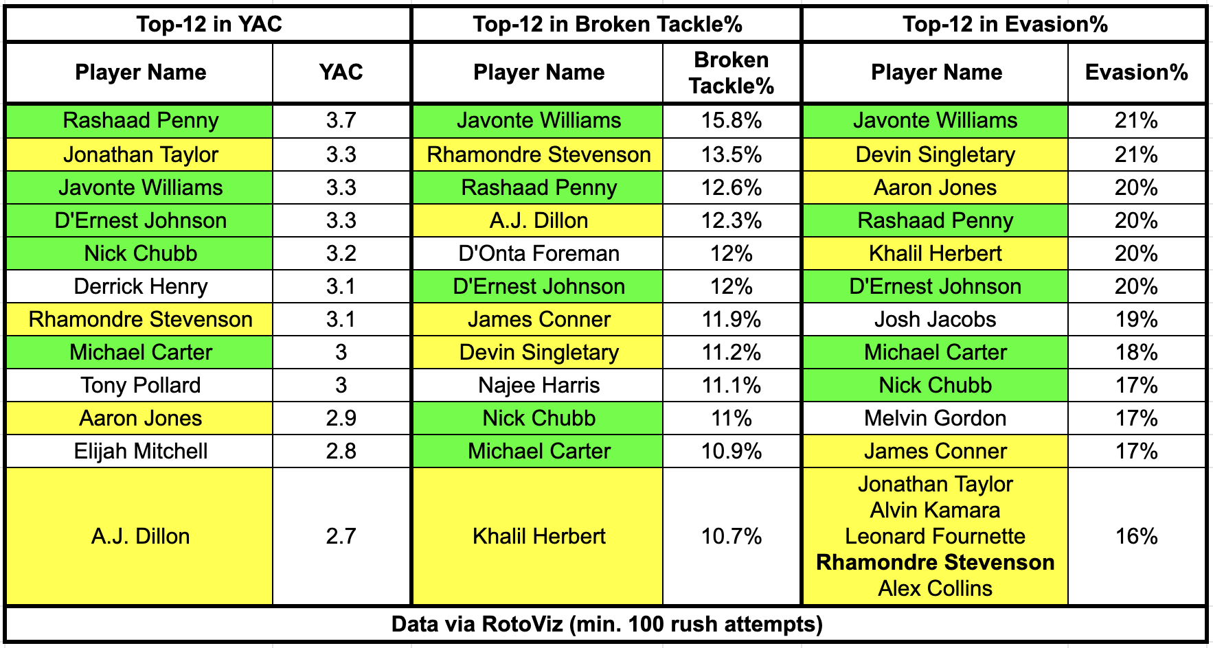 Predicting top 2022 rookie running backs using dominator rating, Fantasy  Football News, Rankings and Projections