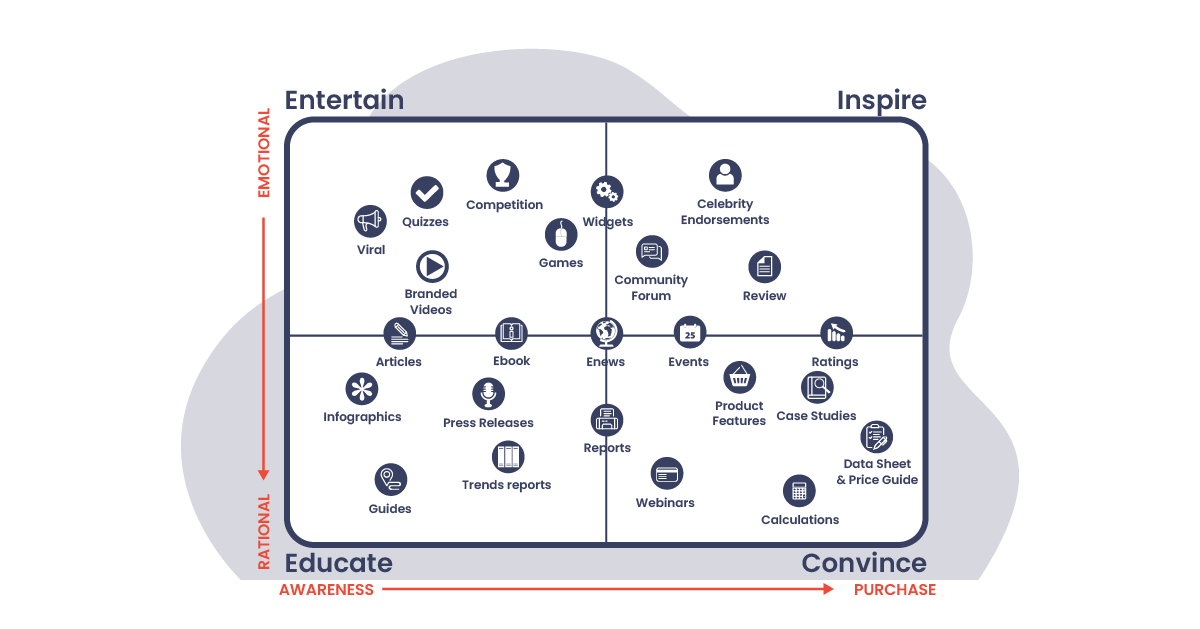 Illustration: The content marketing matrix with it's two axes.