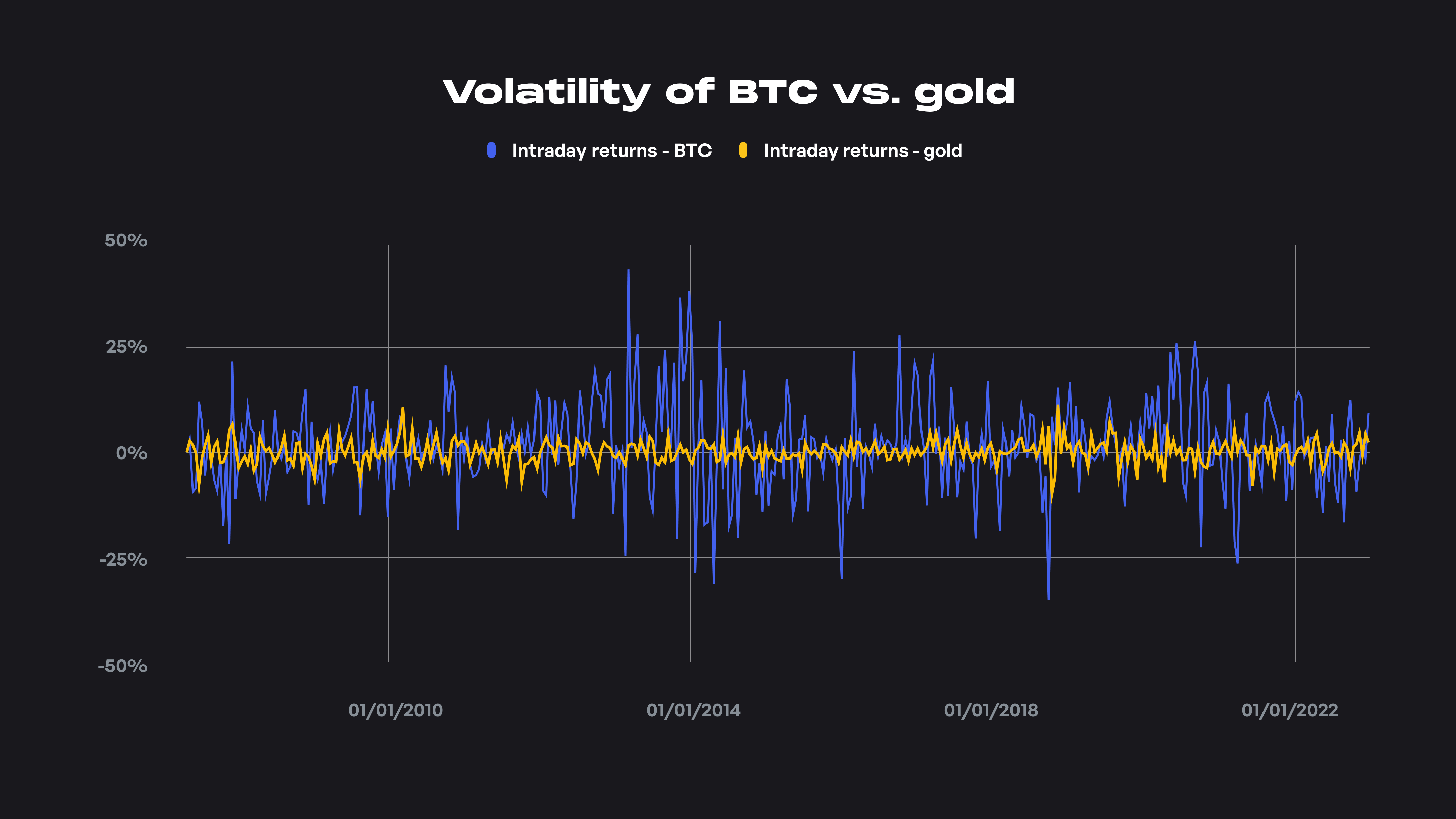 Volatility - gold vs BTC.png