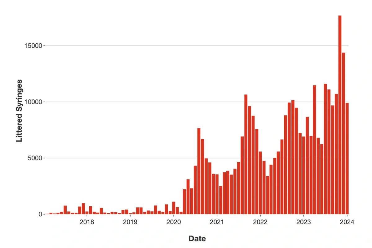 NYC’s Syringe Kiosks Reduced Needle Litter Until Kiosks Began to Disappear