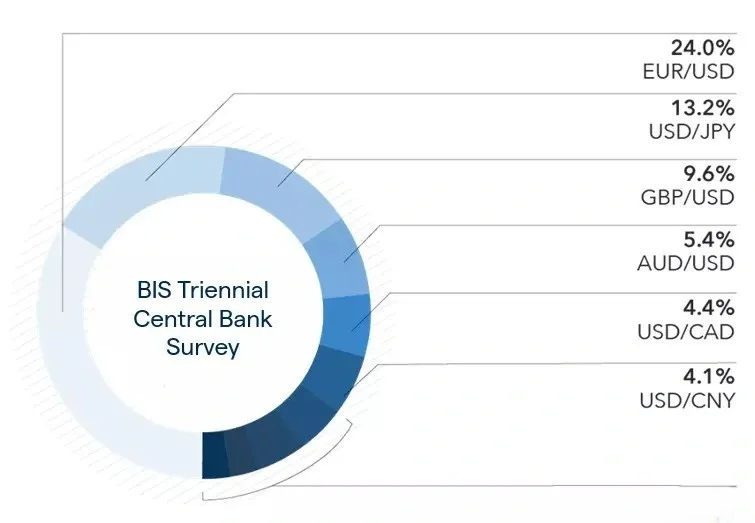 6 Most Traded Forex Currency Pairs in 2026.webp