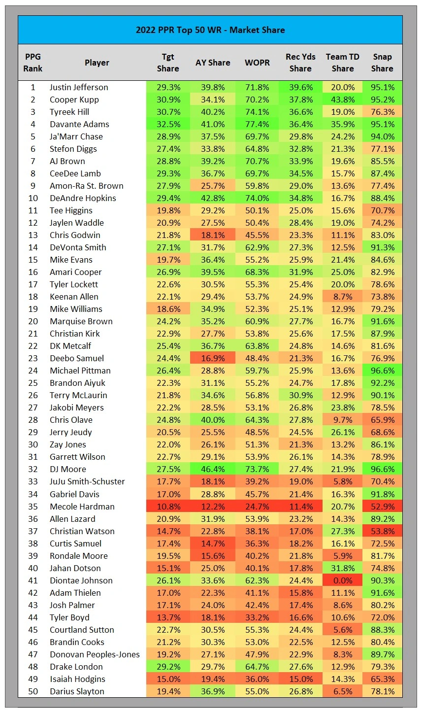 wr rankings ppr 2022