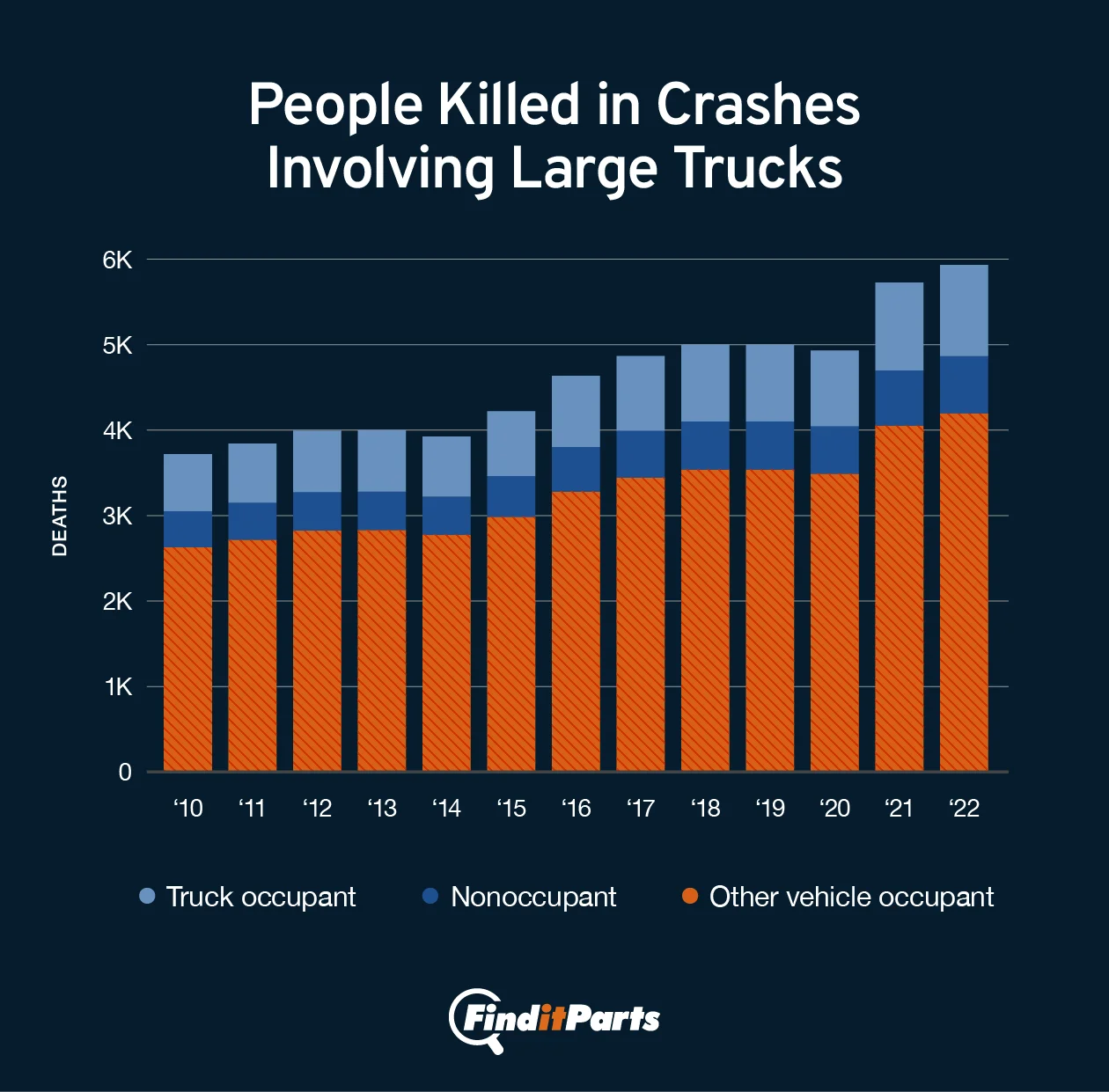 Graph showing the increase in truck crash fatalities from under 4,000 in 2010 to nearly 6,000 in 2022